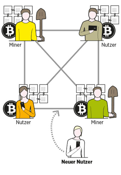 wie funktioniert bitcoin
